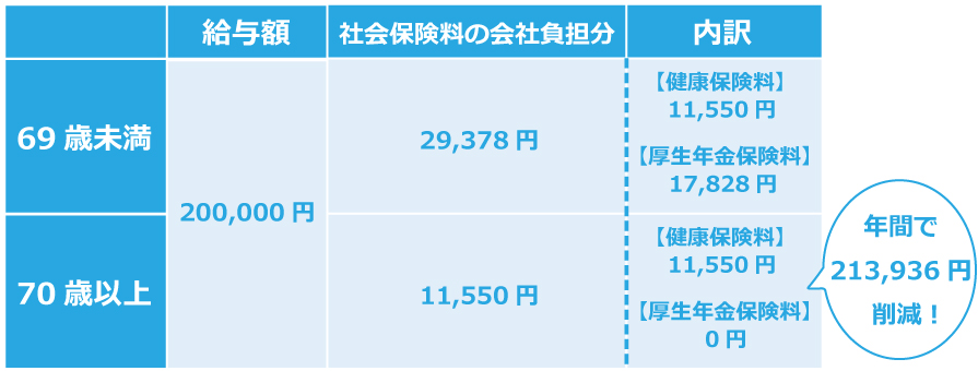 70歳以上を雇用して、社会保険料を削減するテクニックとは?