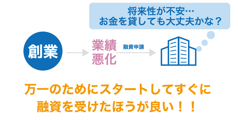 融資を受ける必要がなくても創業時に融資を受けた方がよい?