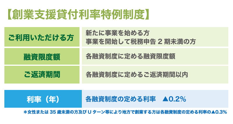 創業時に利用しやすい日本政策金融公庫の金利一覧
