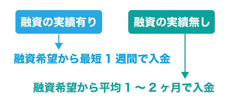 融資を受ける必要がなくても創業時に融資を受けた方がよい?