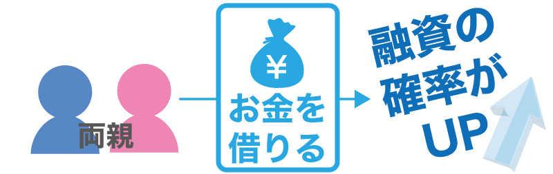 日本政策金融公庫から開業資金の融資を受けるためのチェックリスト 