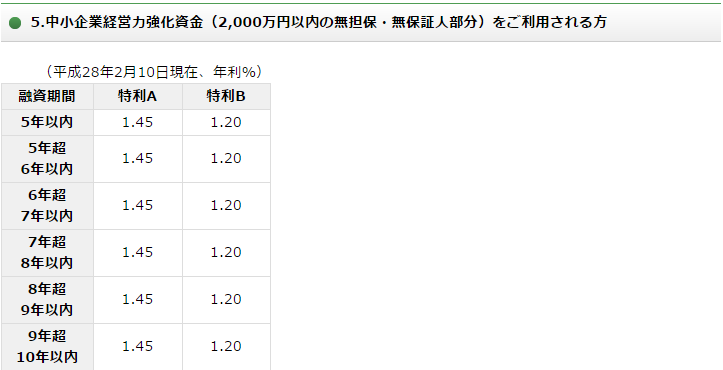 私の会社でも公庫から800万円の融資受けてみました!
