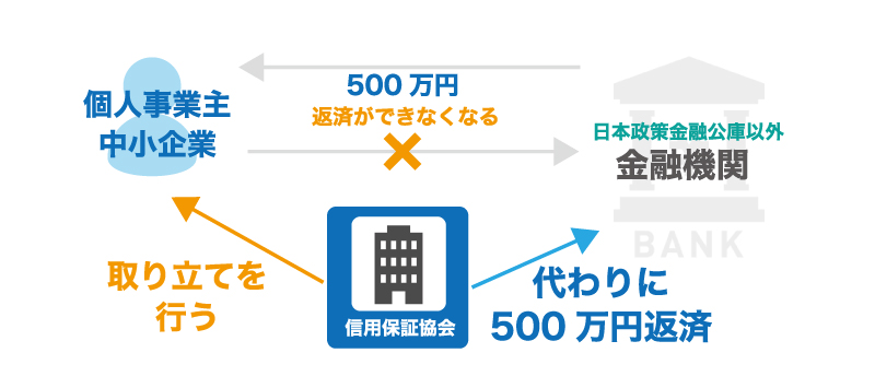 お金を借りる際に、登場する信用保証協会ってどんな団体?