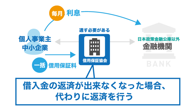 お金を借りる際に、登場する信用保証協会ってどんな団体?