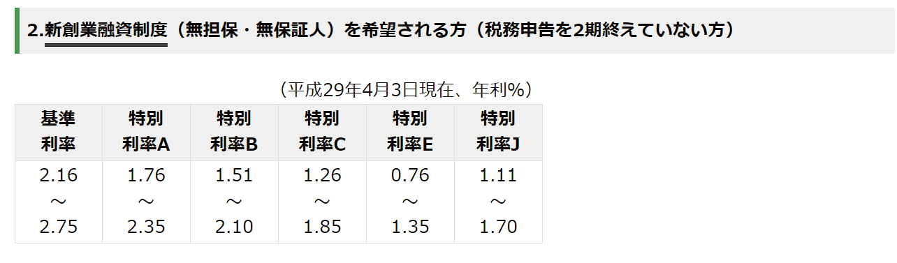 日本政策金融公庫の新創業融資制度とは? 日本政策金融公庫の新創業融資制度とは?