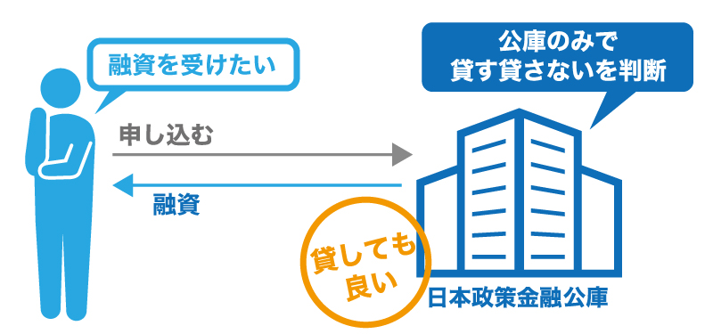 公庫で融資を受けるときの融資の判断 公庫で融資を受けるときの融資の判断