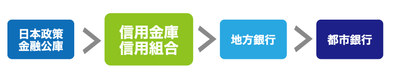 創業するために、あなたはどうやって資金を集めますか?