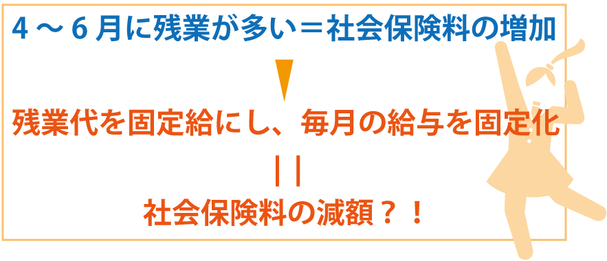 残業代を固定給に含めるだけで、社会保険料削減に!?