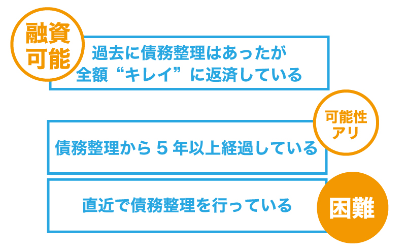 過去に債務整理をした方でも、公庫から融資を受けることができる!?