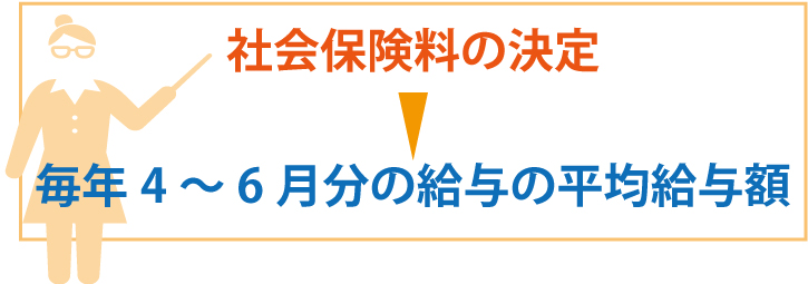 残業代を固定給に含めるだけで、社会保険料削減に!?
