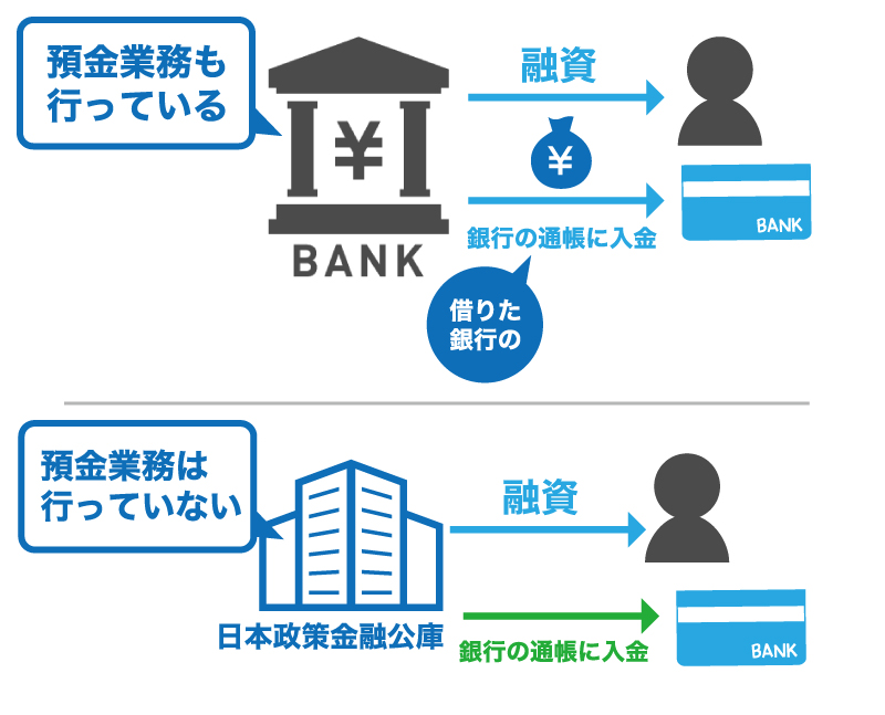ネットバンキング口座しか持っていない場合、日本政策金融公庫の融資は受けられない？ 