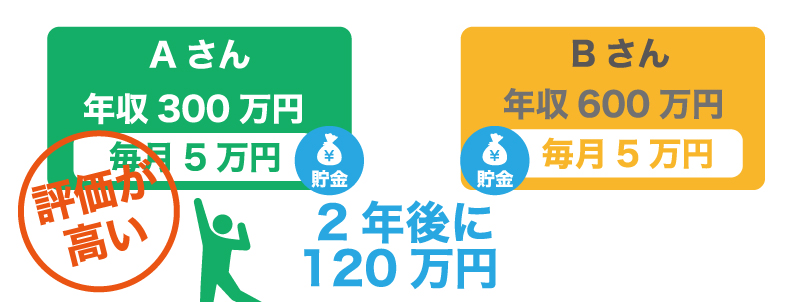 同じ自己資金でも、過去の年収が高い方のほうが、評価が低い?
