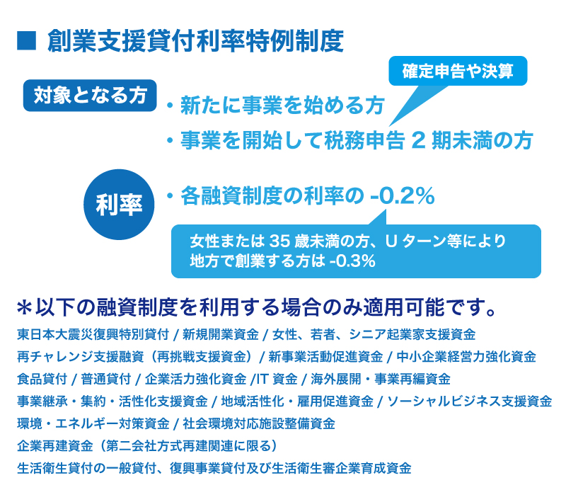 税務申告2期未満の方は、利息を年0.2%~0.3%下げる事ができます!
