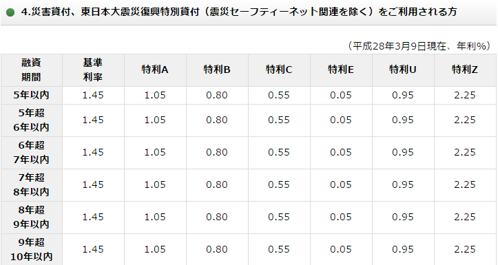浦安の方で公庫から融資を受け、金利が0.35%になった事例