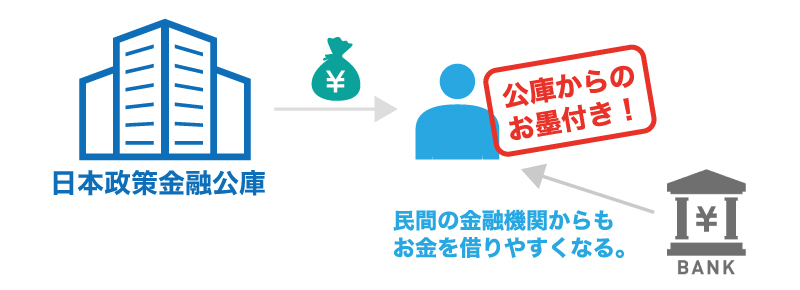 融資を受けることで会社の信頼度が上がるという噂は本当か?