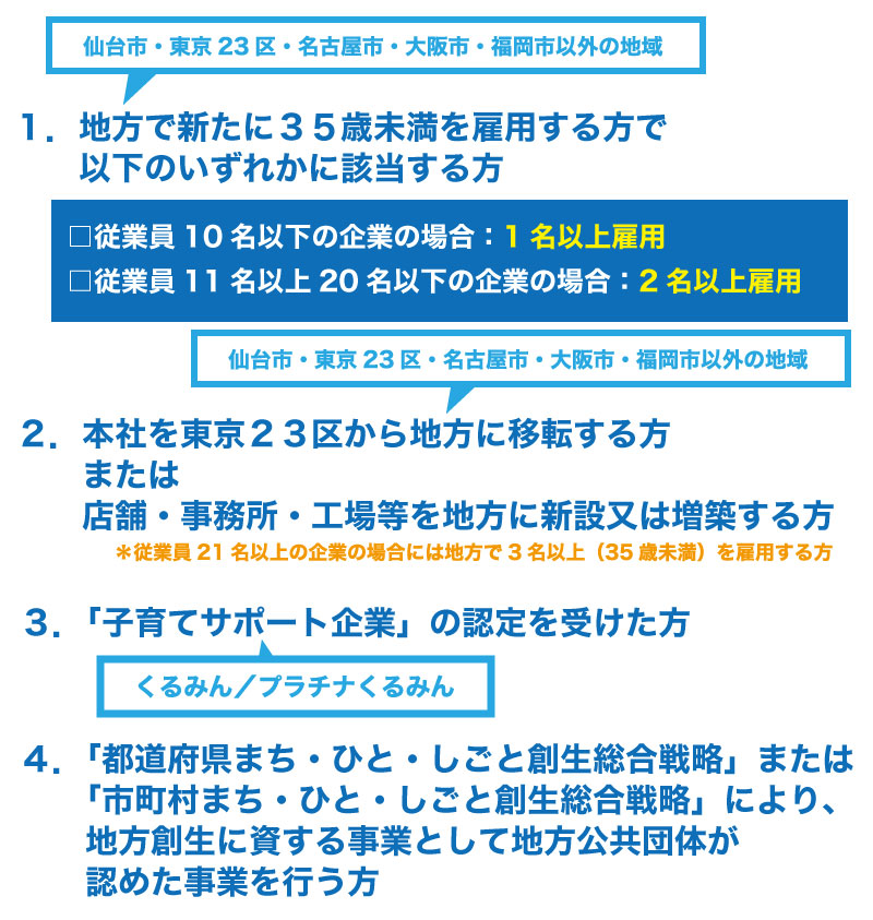 35歳未満を雇用することで、金利が▲0.1%になる制度とは?