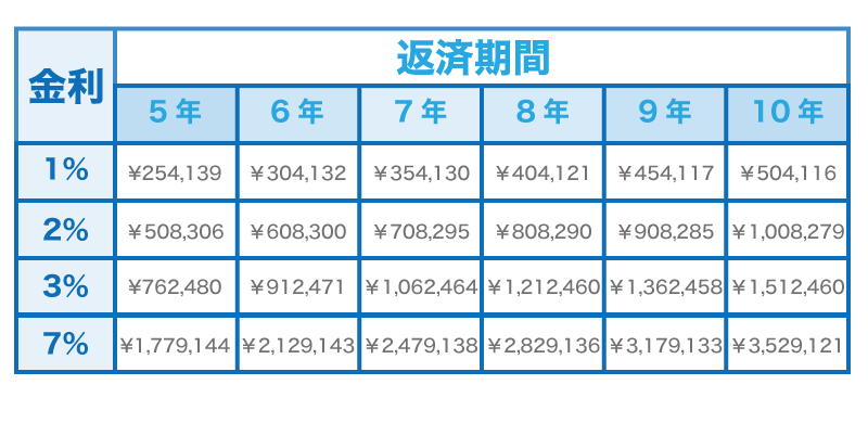 金利が違うとどれだけ支払い額に差がでるのか?