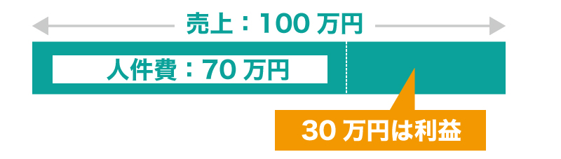 倒産しないために確認すべき10のチェックポイント