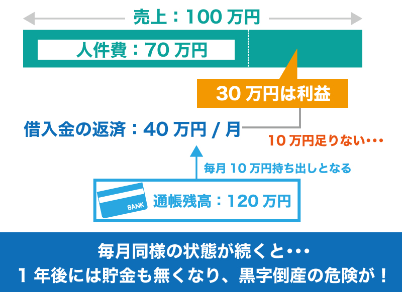 倒産しないために確認すべき10のチェックポイント