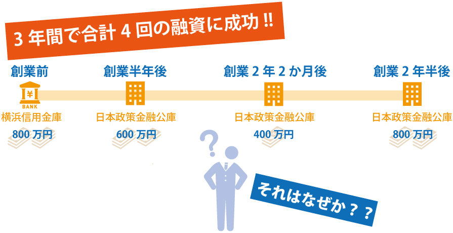 創業から3年で4回融資を受けた方の事例【整骨院編】