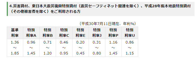 浦安の方で公庫から融資を受け、金利が0.35%になった事例