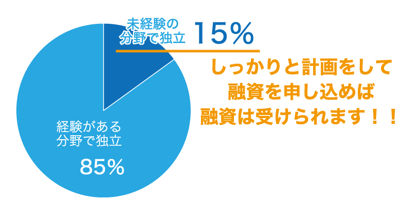 未経験のビジネスモデルで創業する場合、融資は受けられるか?