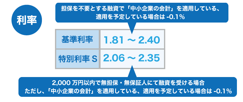 日本政策金融公庫からの借入は2,000万円まで保証人不要!? 日本政策金融公庫からの借入は2,000万円まで保証人不要!?