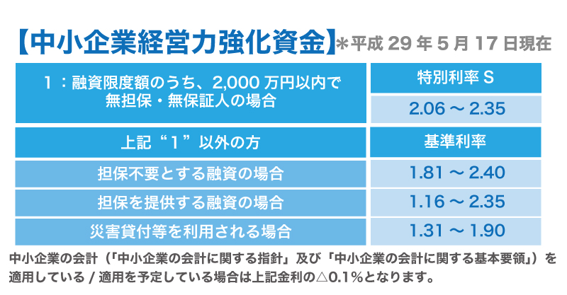 金利が違うとどれだけ支払い額に差がでるのか?
