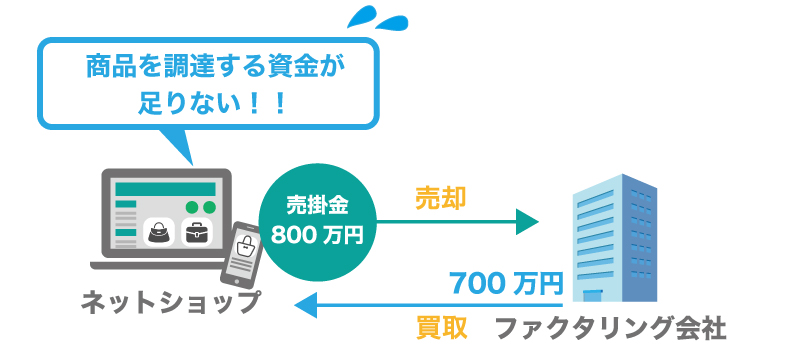 ネットショップでのファクタリング成功事例