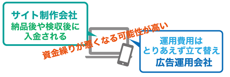 広告業界のファクタリング成功事例