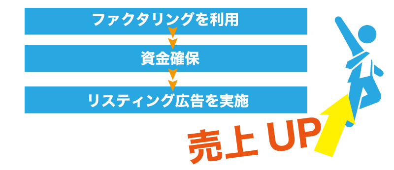 広告業界のファクタリング成功事例
