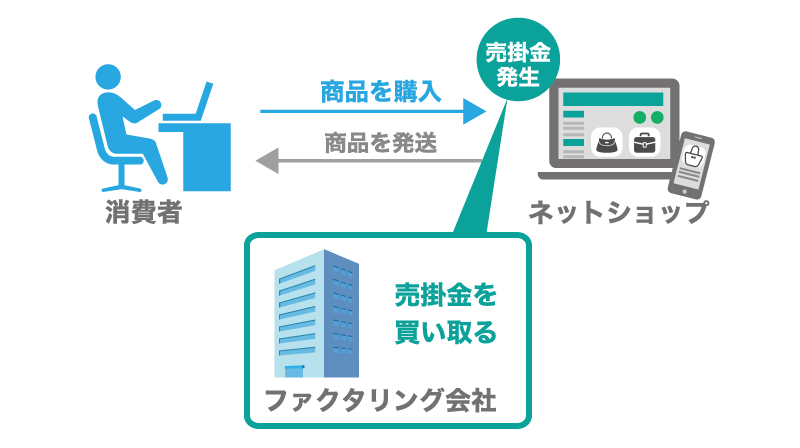 ネットショップでのファクタリング成功事例