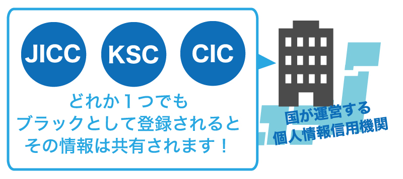 信用情報ブラックでも資金調達する2つの方法