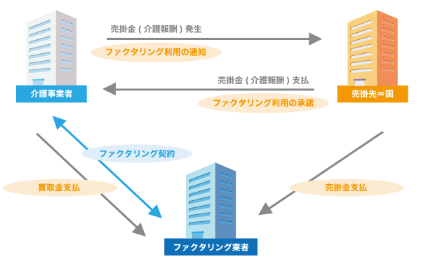 医療、介護業界でファクタリングを利用する場合手数料が安い!?