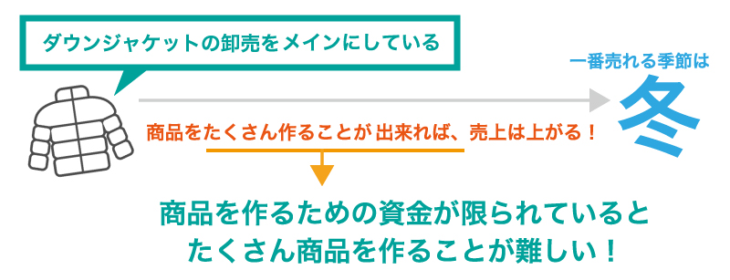 ファクタリング利用の成功事例【卸売業】