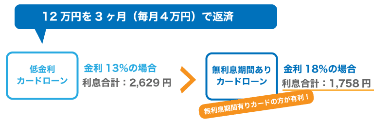 低金利カードローンの注意点とカードローンを選ぶポイント