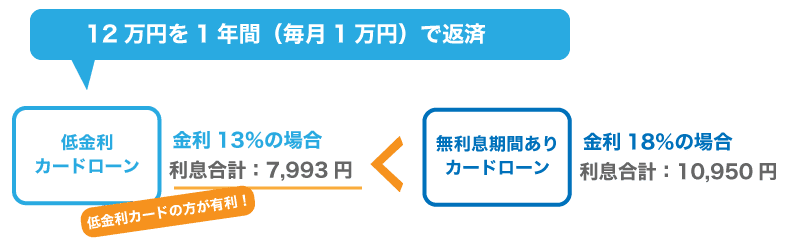 低金利カードローンの注意点とカードローンを選ぶポイント