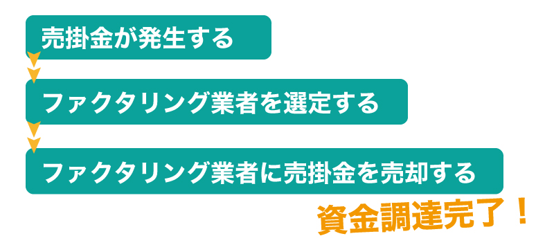 ファクタリングって何?3分でわかるファクタリングの基礎知識
