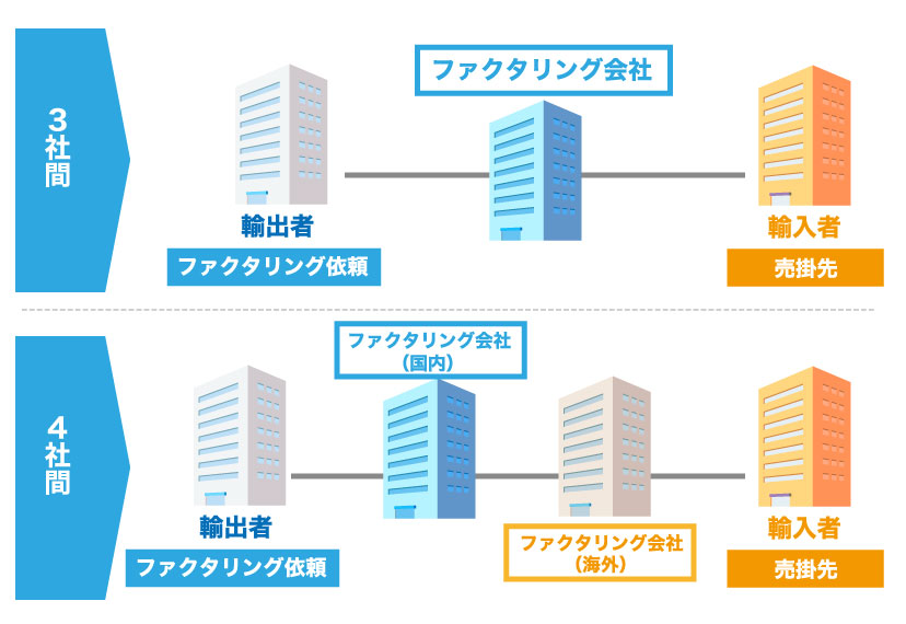 国際ファクタリングの手順と仕組みをわかりやすく解説!