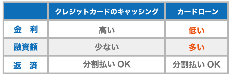 カードローンは、普通のローンとは何が違うのか?
