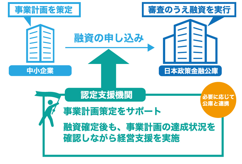 開業前に1,200万円を借りた成功事例【整骨院編】