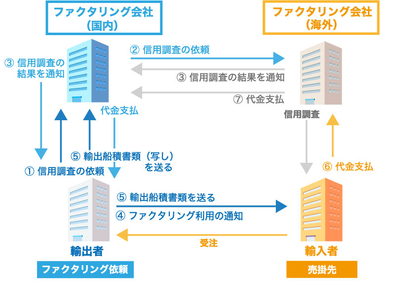 国際ファクタリングの手順と仕組みをわかりやすく解説!