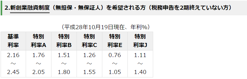 平成28年10月19日に日本政策金融公庫の金利が下がりました!