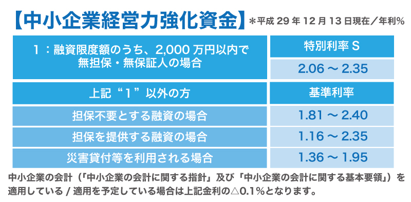日本政策金融公庫（公庫）で創業融資を受ける場合の制度 