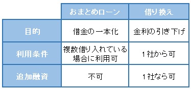 カードローンの借り換えについてわかりやすく解説します。