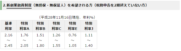 携帯修理のフランチャイズで、700万円の融資を受けた事例