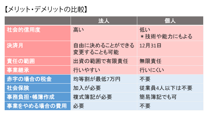 会社設立を検討している方は絶対読むべき会社を設立した際の5つのメリット3つのデメリット
