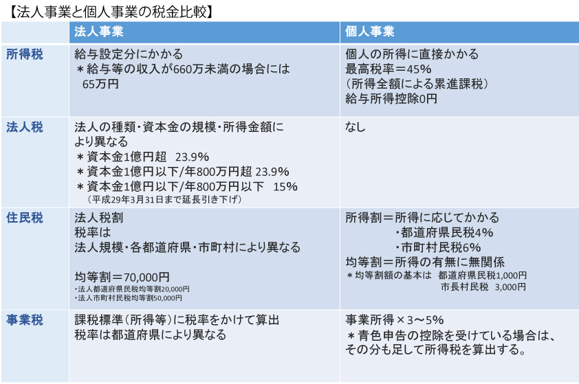 会社設立を検討している方は絶対読むべき会社を設立した際の5つのメリット3つのデメリット