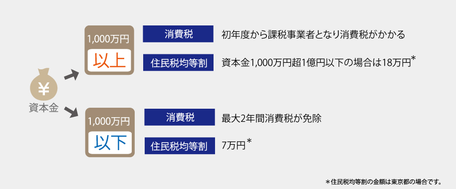 いざ!会社設立!!資本金はいくらがベスト?そもそも資本金ってどうやって決めたらいいの??