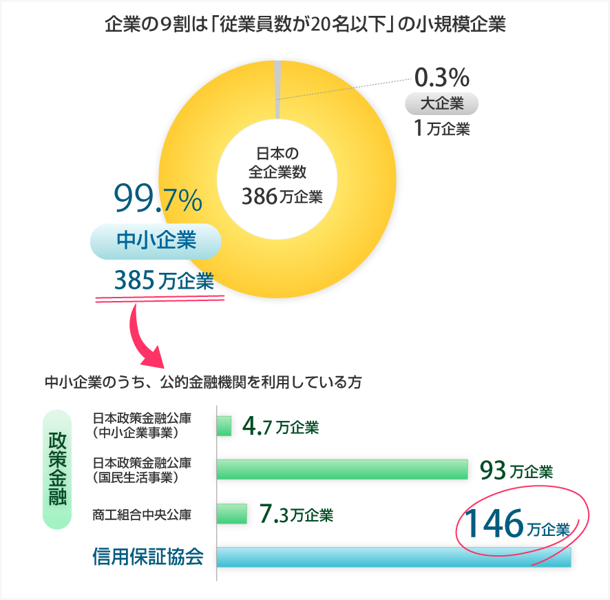運転資金は経営の生命線!起業1年目のあなたに教える資金調達術とは?